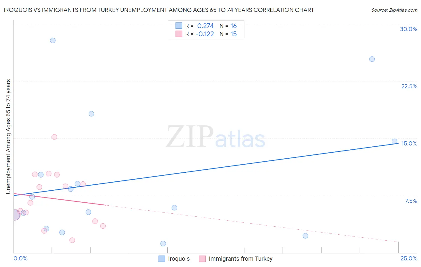 Iroquois vs Immigrants from Turkey Unemployment Among Ages 65 to 74 years