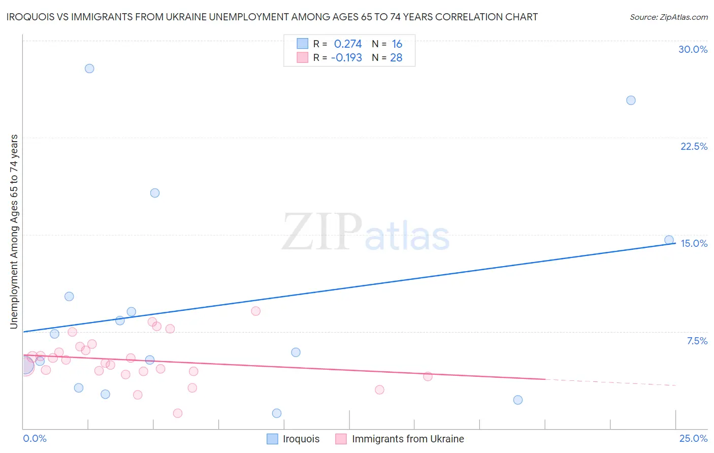 Iroquois vs Immigrants from Ukraine Unemployment Among Ages 65 to 74 years