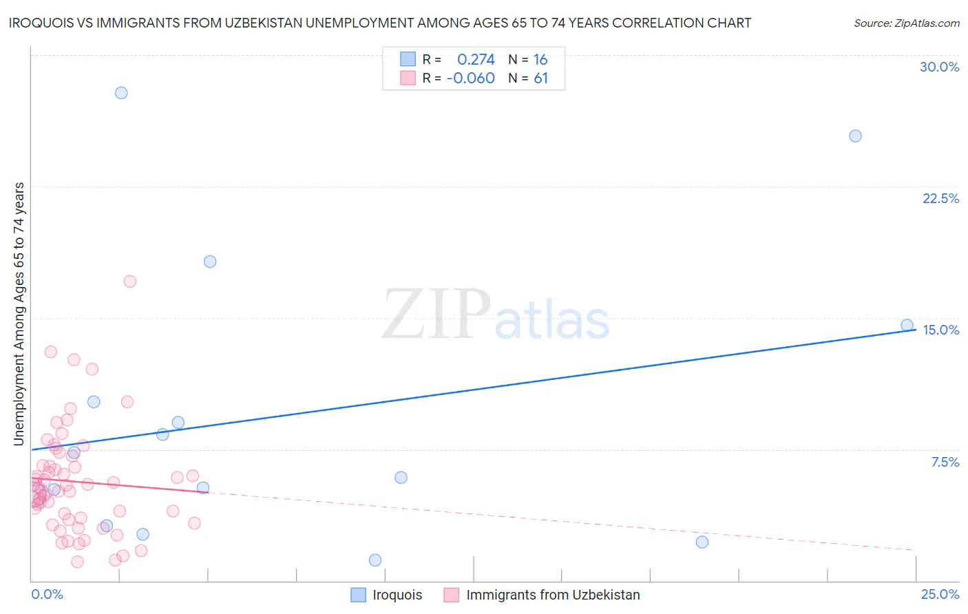 Iroquois vs Immigrants from Uzbekistan Unemployment Among Ages 65 to 74 years