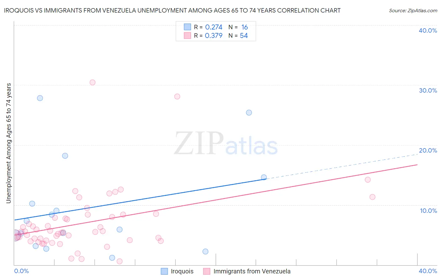 Iroquois vs Immigrants from Venezuela Unemployment Among Ages 65 to 74 years