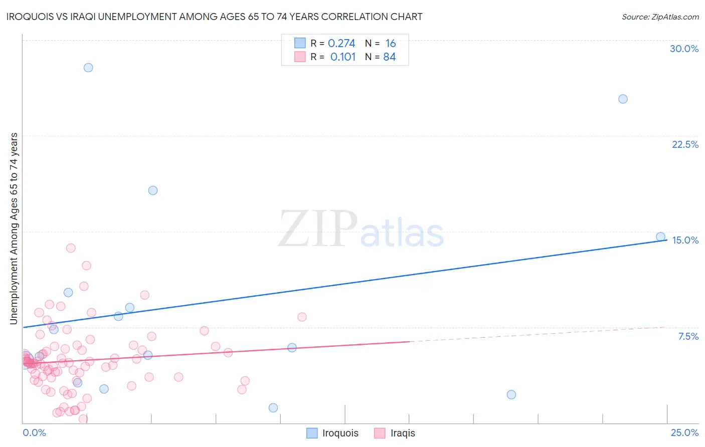 Iroquois vs Iraqi Unemployment Among Ages 65 to 74 years
