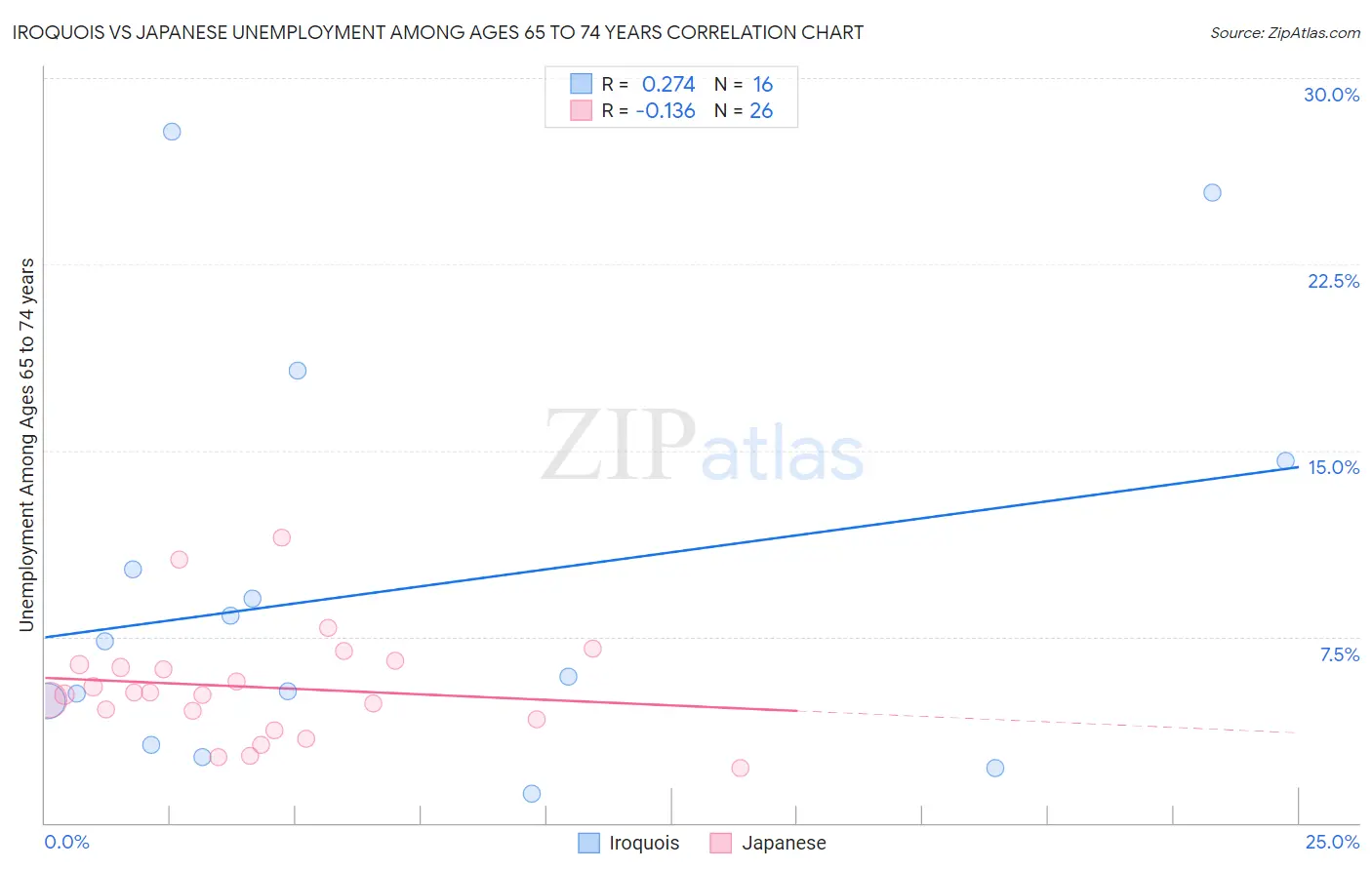 Iroquois vs Japanese Unemployment Among Ages 65 to 74 years