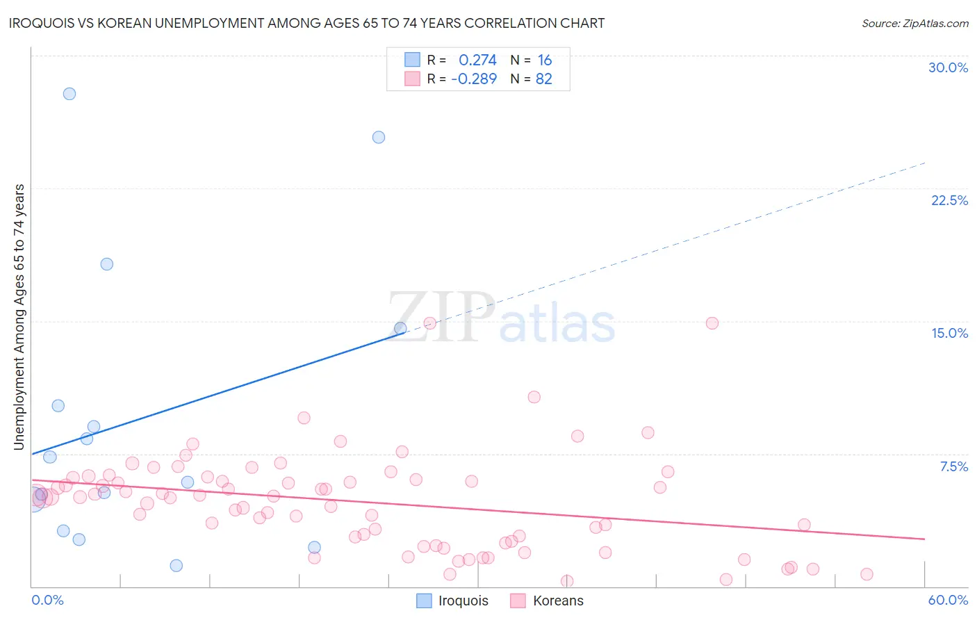 Iroquois vs Korean Unemployment Among Ages 65 to 74 years