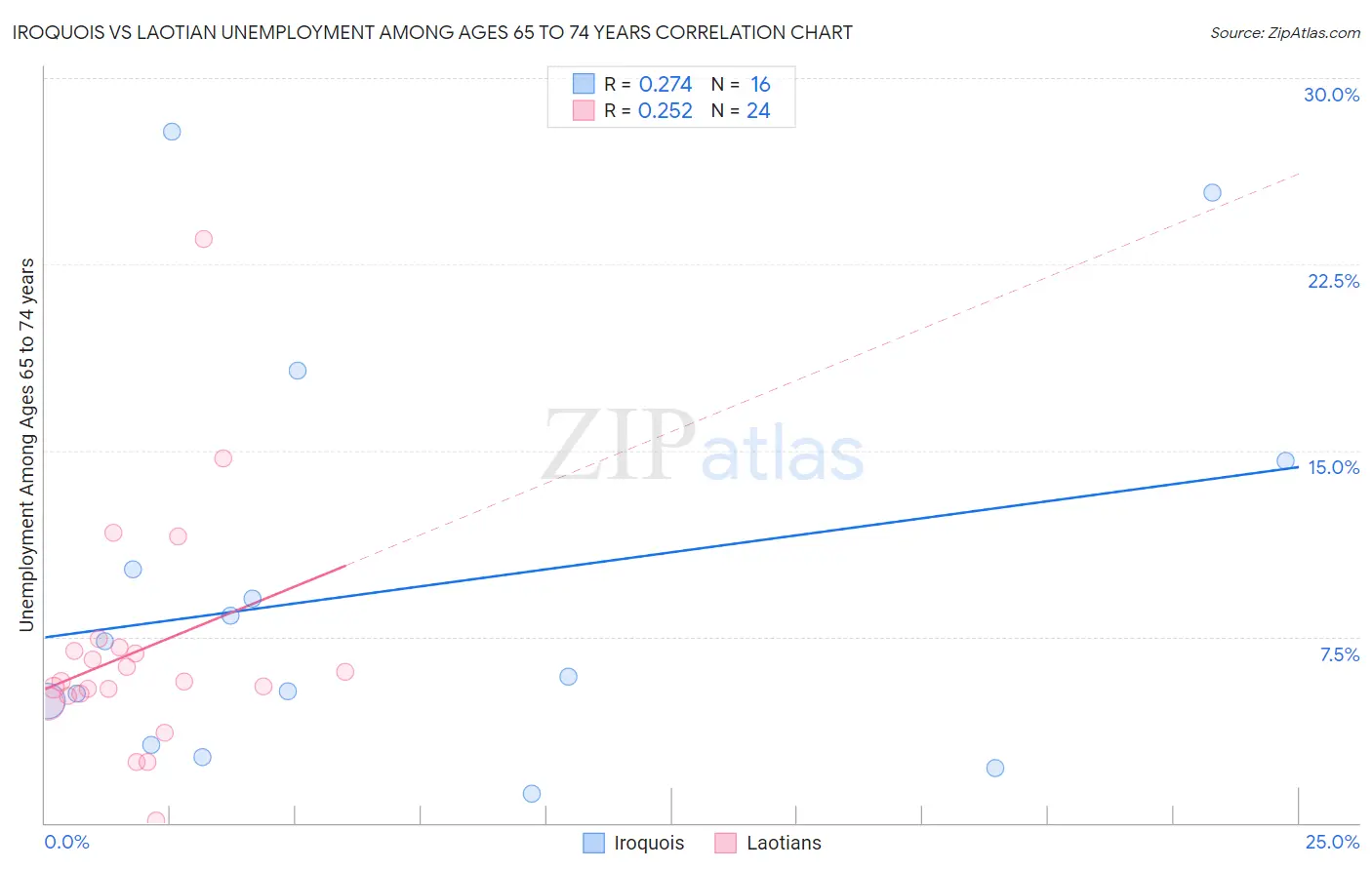 Iroquois vs Laotian Unemployment Among Ages 65 to 74 years