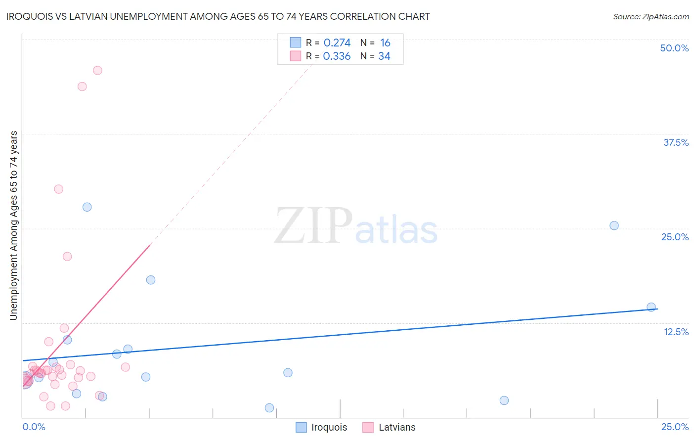 Iroquois vs Latvian Unemployment Among Ages 65 to 74 years