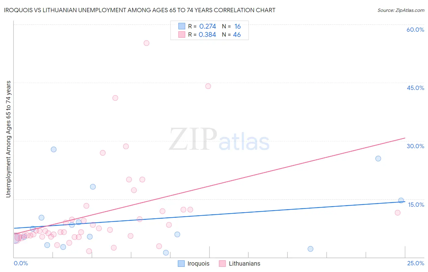 Iroquois vs Lithuanian Unemployment Among Ages 65 to 74 years