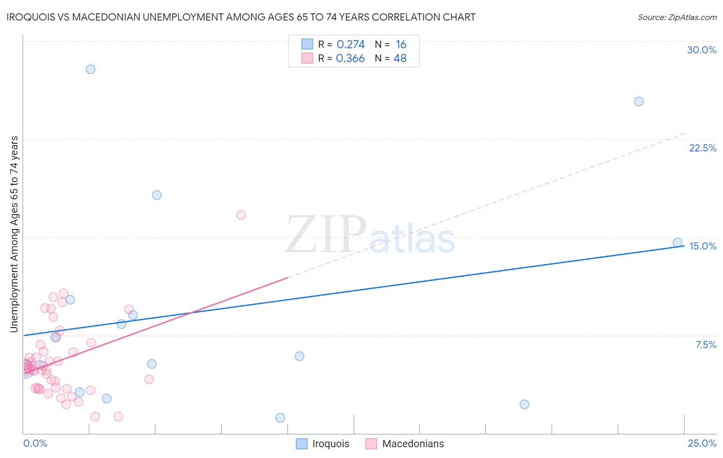 Iroquois vs Macedonian Unemployment Among Ages 65 to 74 years