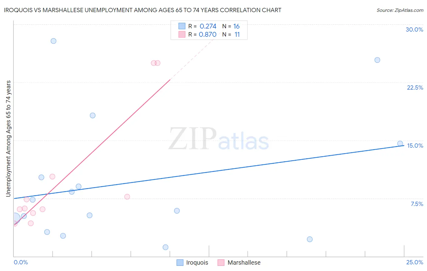 Iroquois vs Marshallese Unemployment Among Ages 65 to 74 years