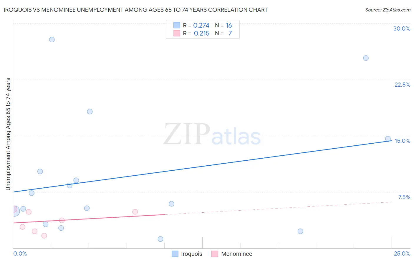 Iroquois vs Menominee Unemployment Among Ages 65 to 74 years