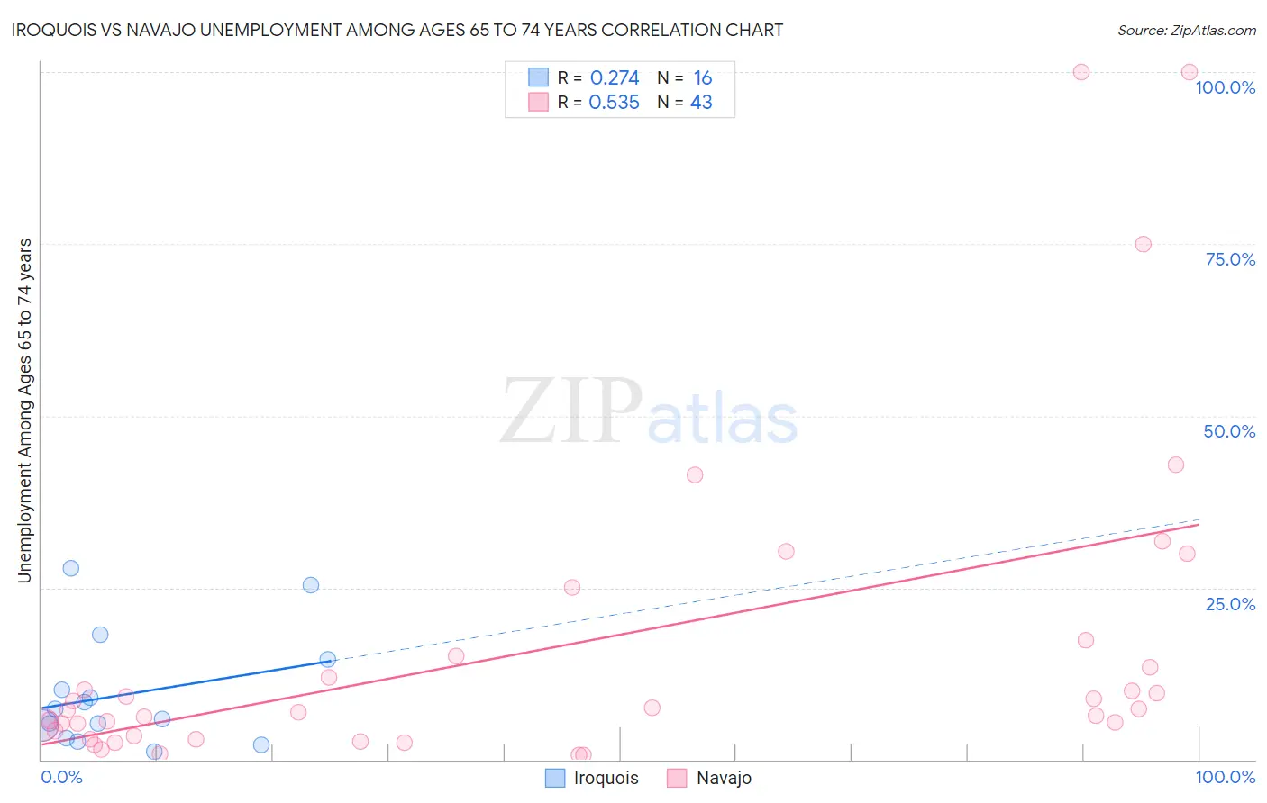 Iroquois vs Navajo Unemployment Among Ages 65 to 74 years