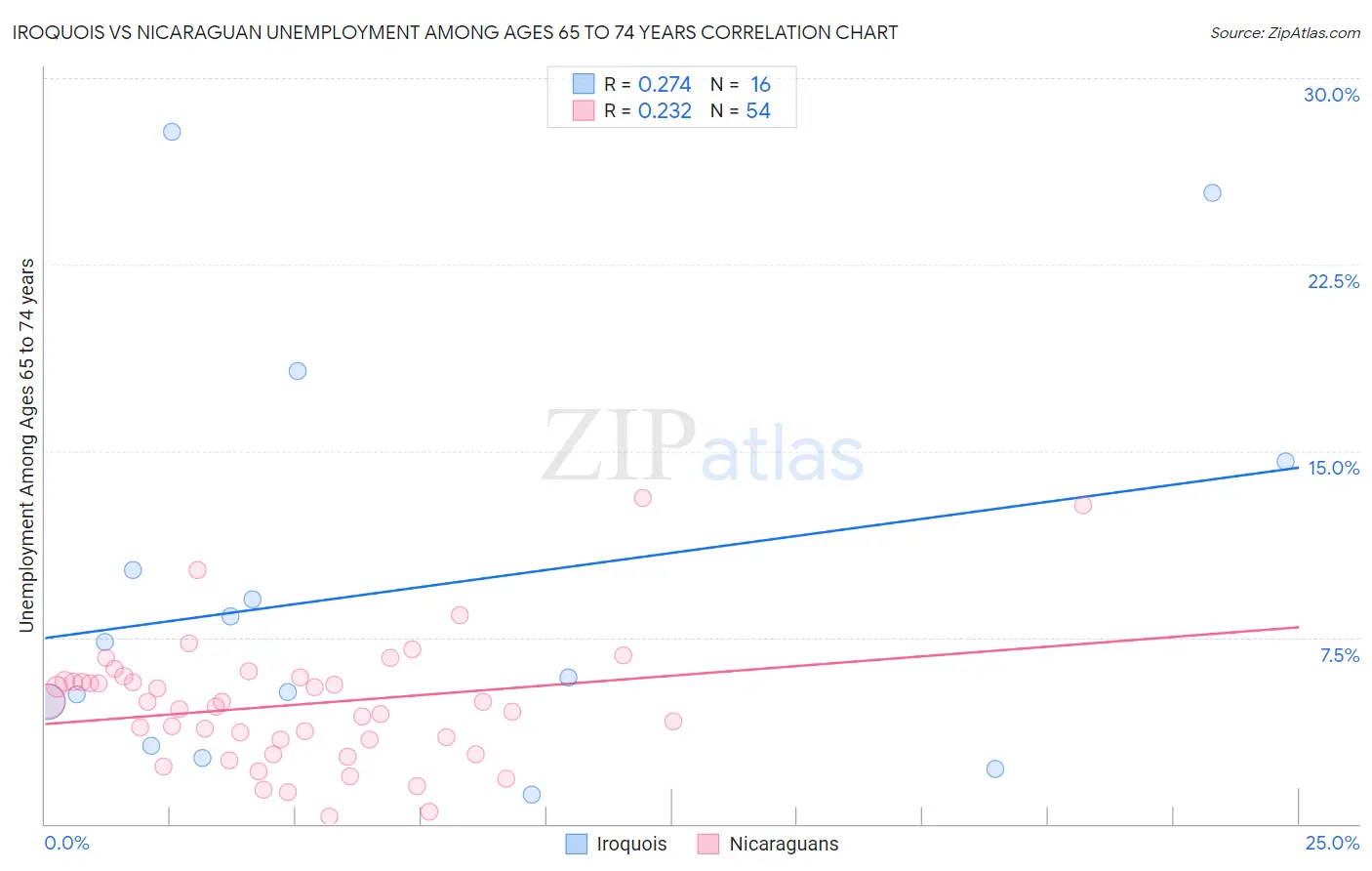 Iroquois vs Nicaraguan Unemployment Among Ages 65 to 74 years