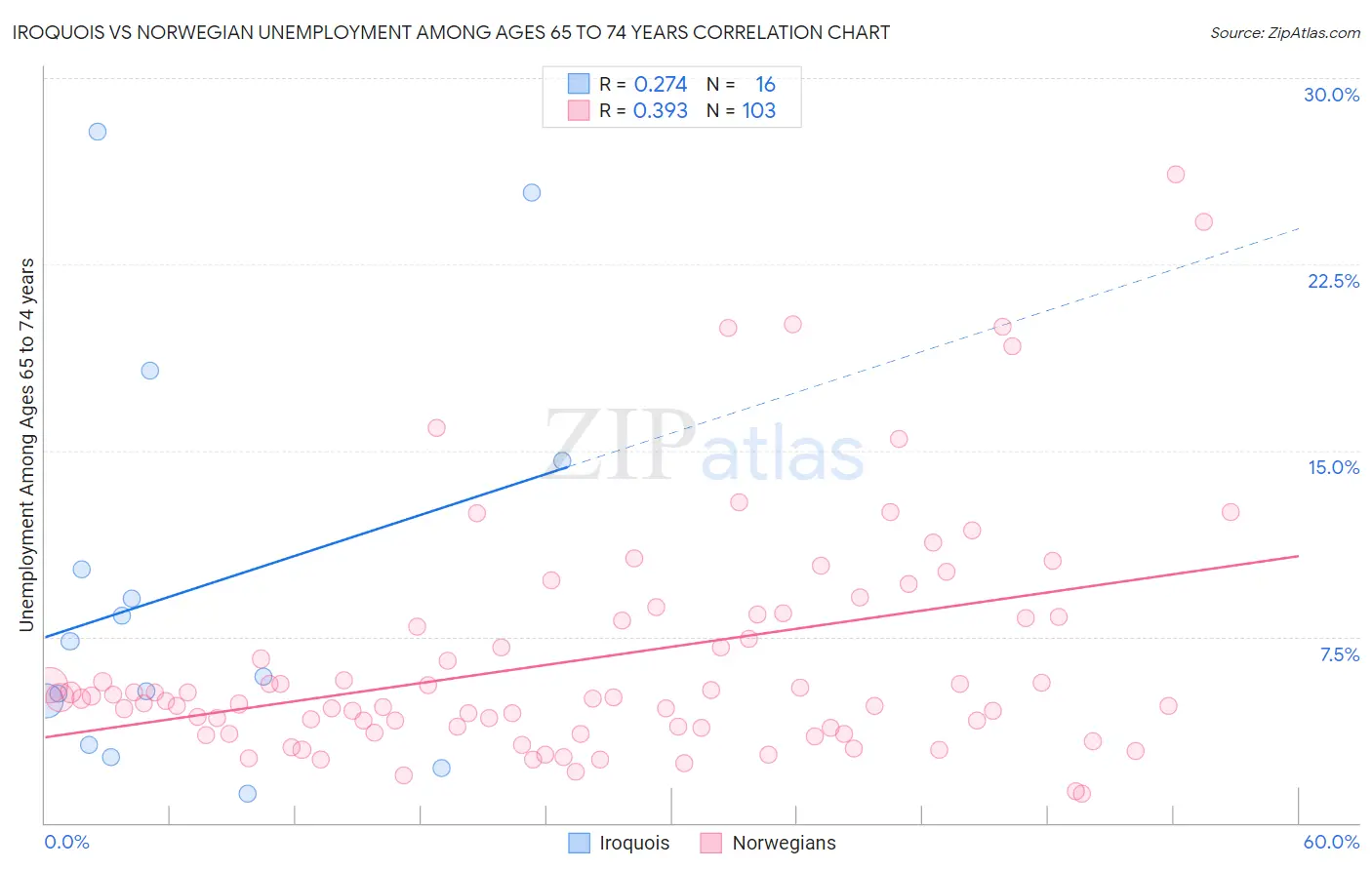 Iroquois vs Norwegian Unemployment Among Ages 65 to 74 years