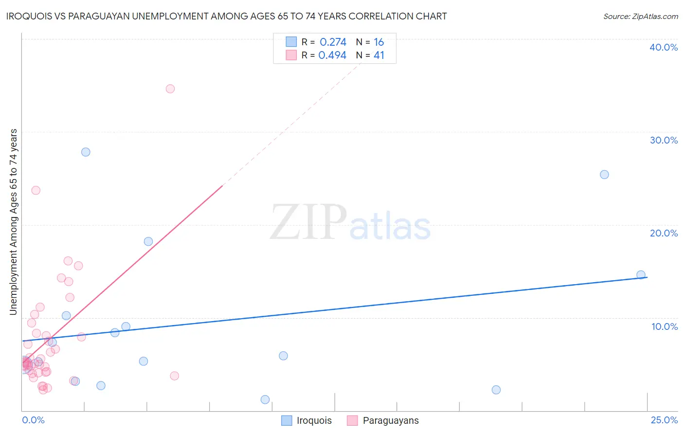 Iroquois vs Paraguayan Unemployment Among Ages 65 to 74 years