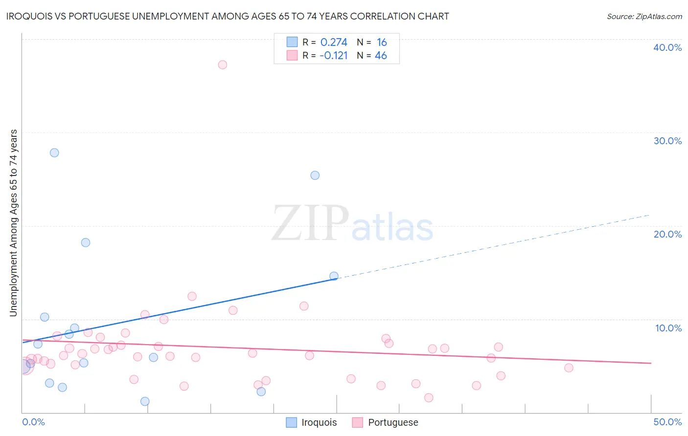 Iroquois vs Portuguese Unemployment Among Ages 65 to 74 years