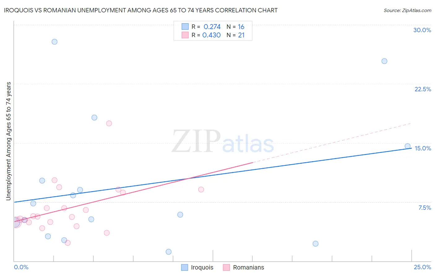 Iroquois vs Romanian Unemployment Among Ages 65 to 74 years
