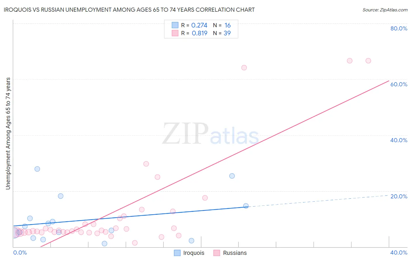 Iroquois vs Russian Unemployment Among Ages 65 to 74 years