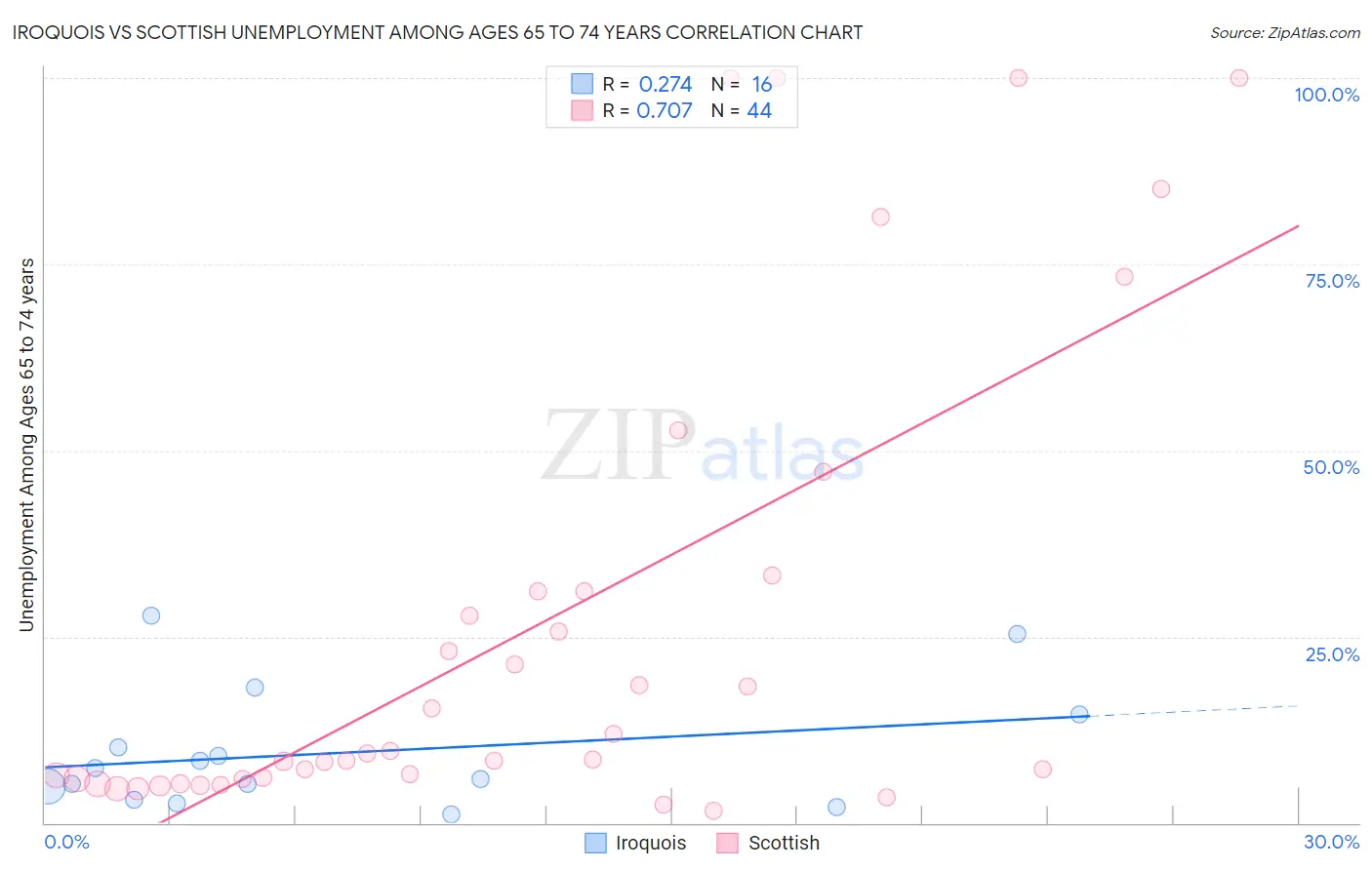 Iroquois vs Scottish Unemployment Among Ages 65 to 74 years