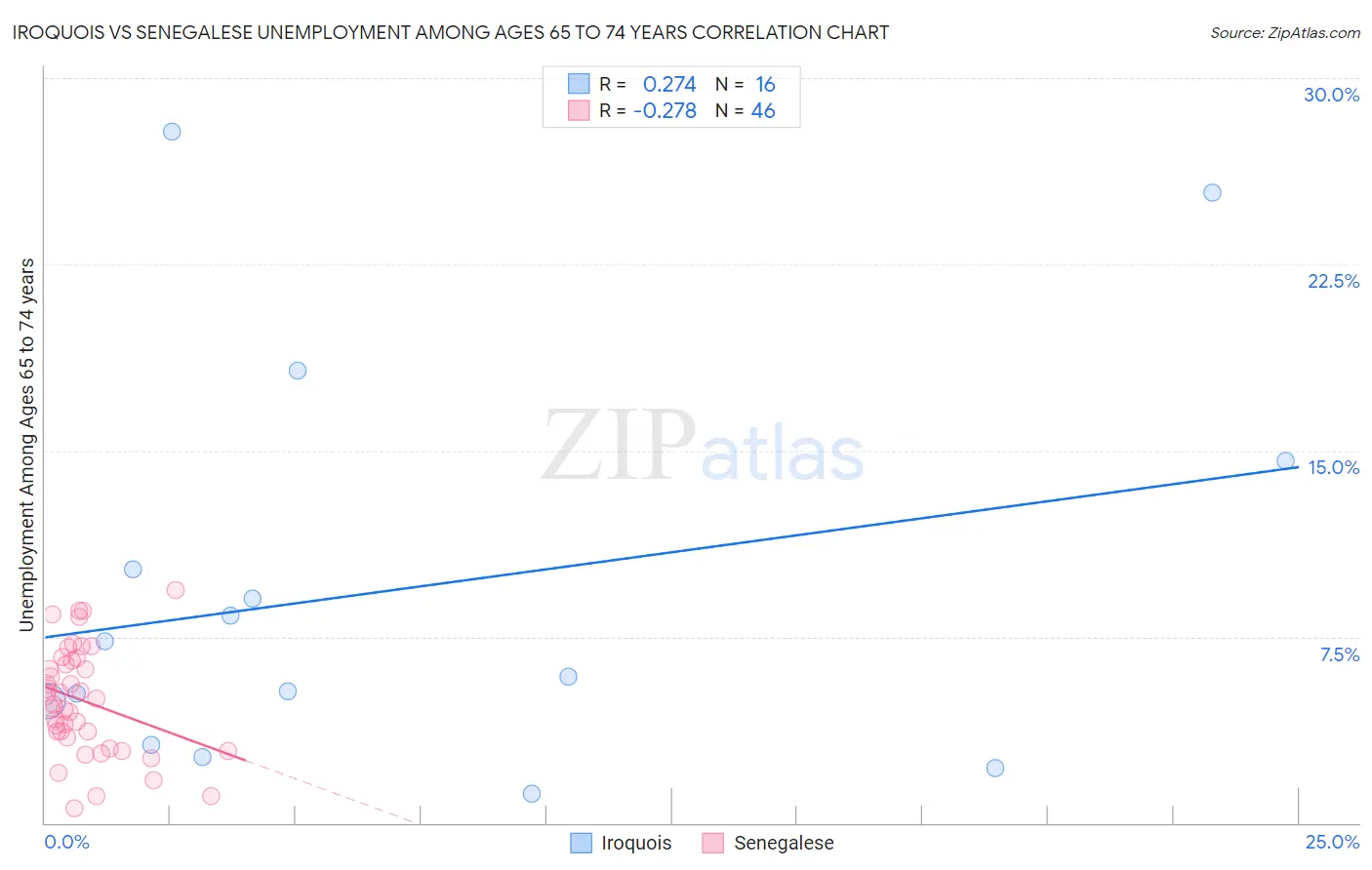 Iroquois vs Senegalese Unemployment Among Ages 65 to 74 years