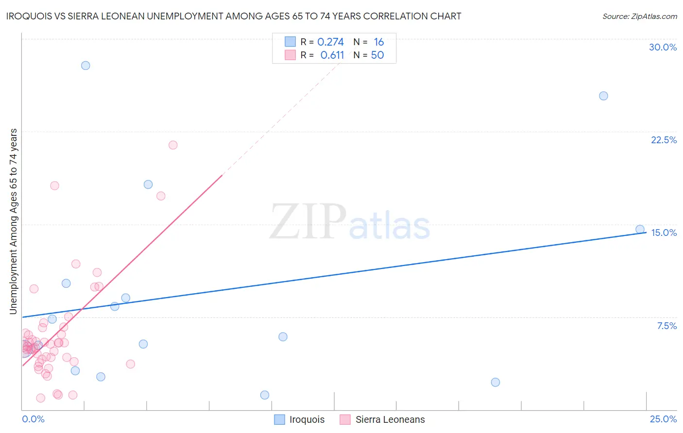 Iroquois vs Sierra Leonean Unemployment Among Ages 65 to 74 years