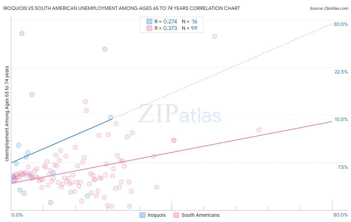 Iroquois vs South American Unemployment Among Ages 65 to 74 years