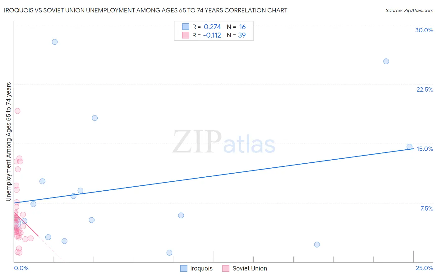 Iroquois vs Soviet Union Unemployment Among Ages 65 to 74 years