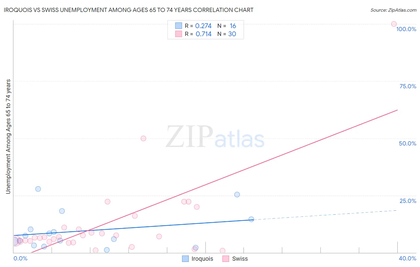 Iroquois vs Swiss Unemployment Among Ages 65 to 74 years