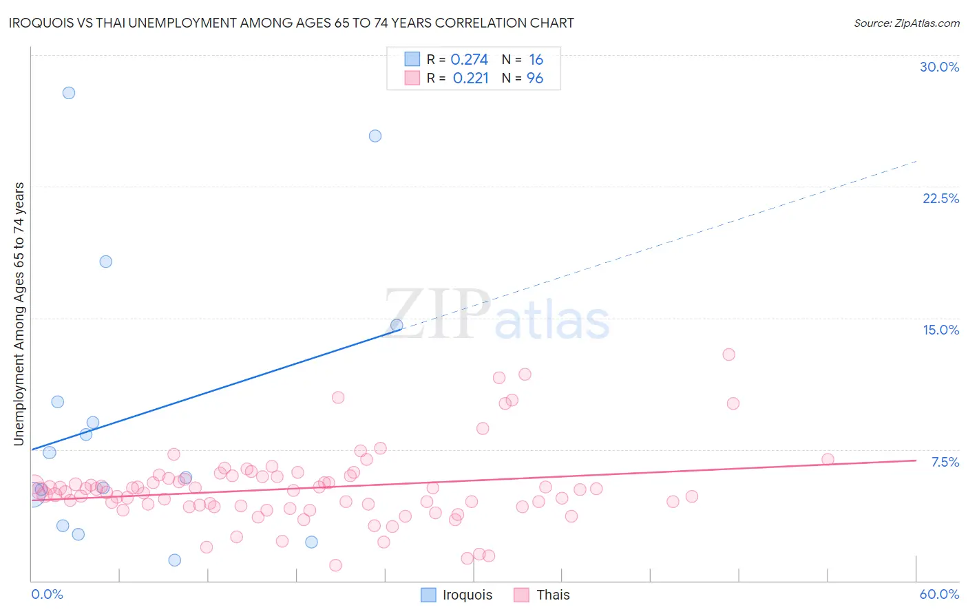 Iroquois vs Thai Unemployment Among Ages 65 to 74 years