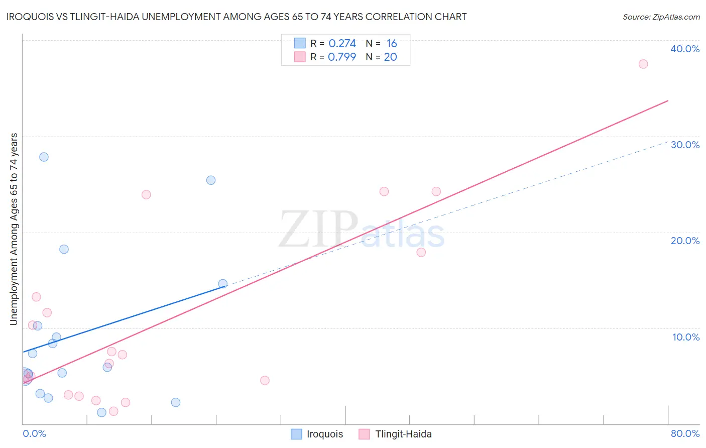 Iroquois vs Tlingit-Haida Unemployment Among Ages 65 to 74 years