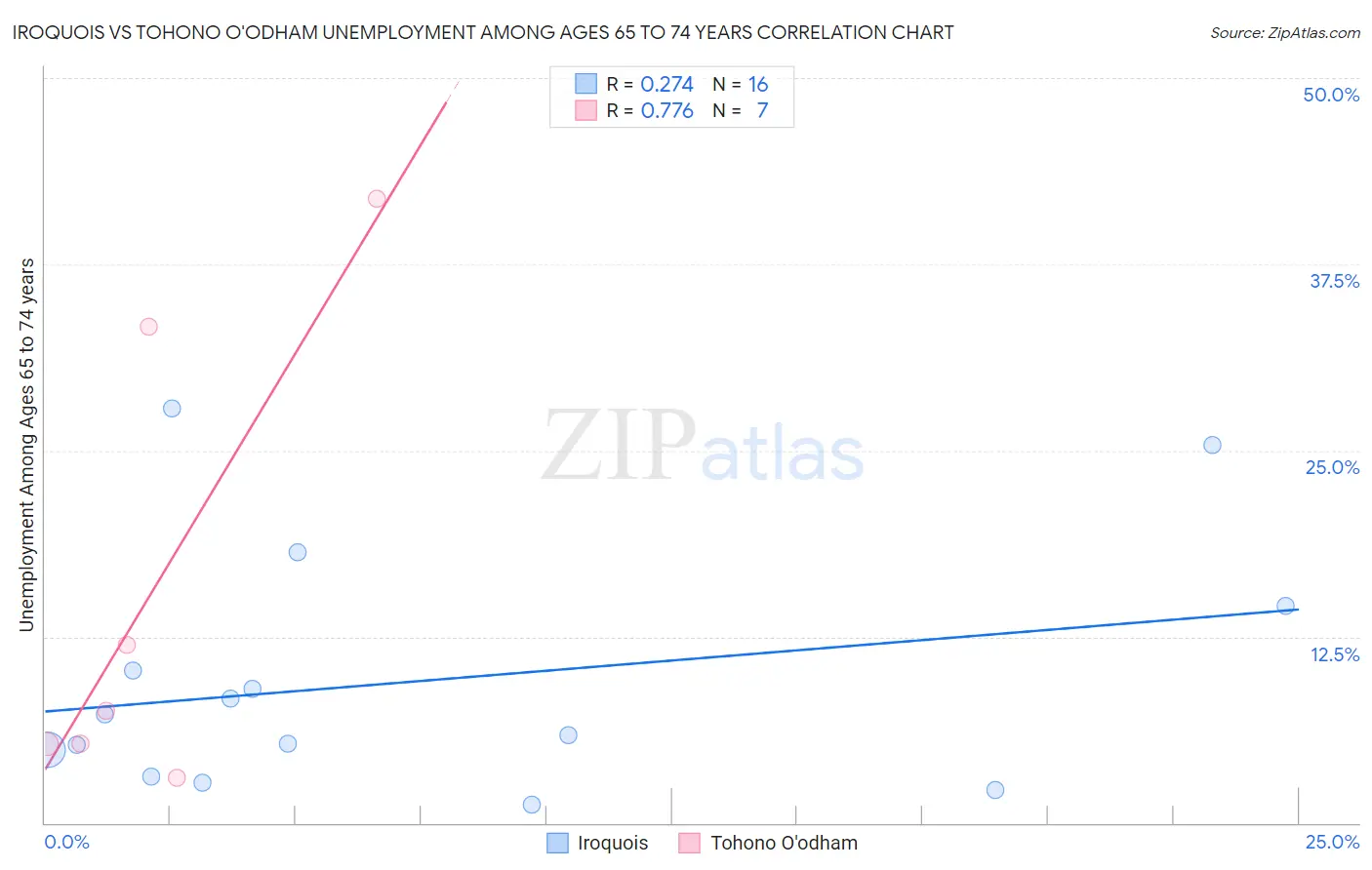 Iroquois vs Tohono O'odham Unemployment Among Ages 65 to 74 years