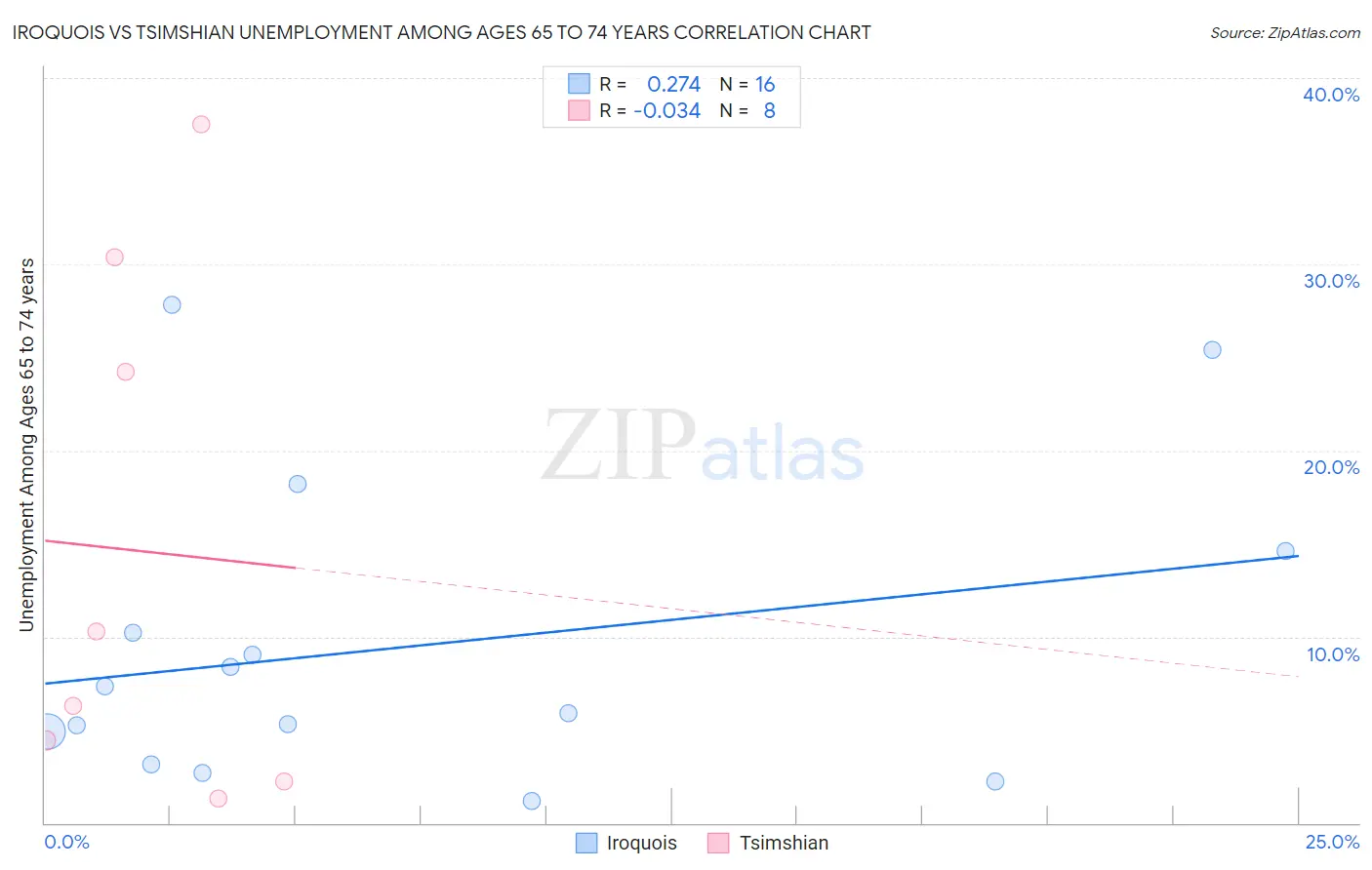 Iroquois vs Tsimshian Unemployment Among Ages 65 to 74 years