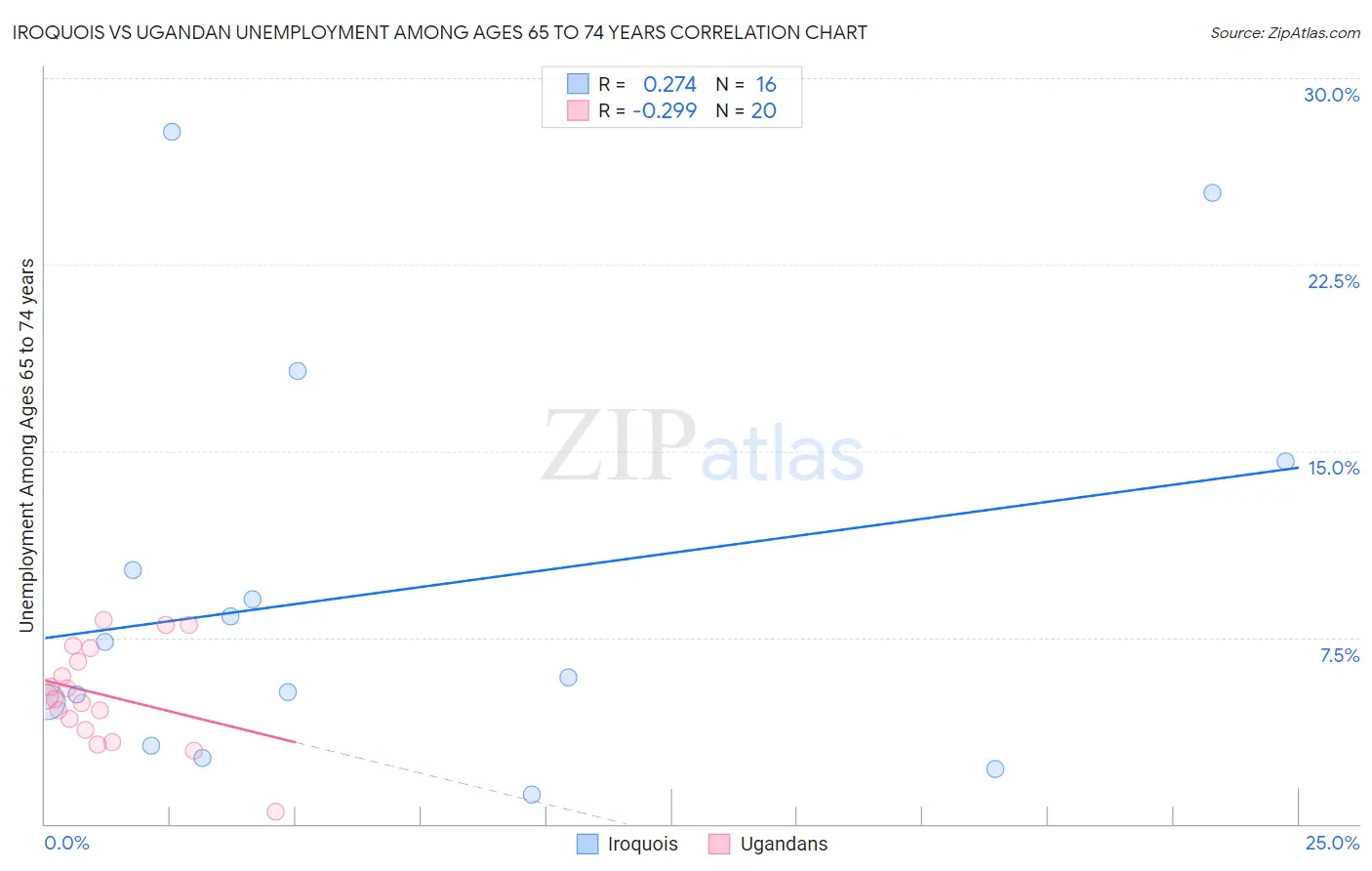 Iroquois vs Ugandan Unemployment Among Ages 65 to 74 years