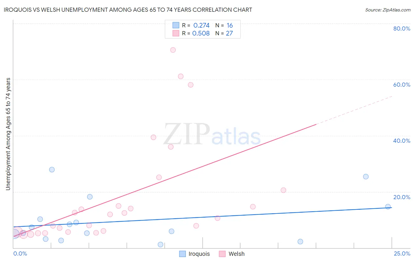 Iroquois vs Welsh Unemployment Among Ages 65 to 74 years