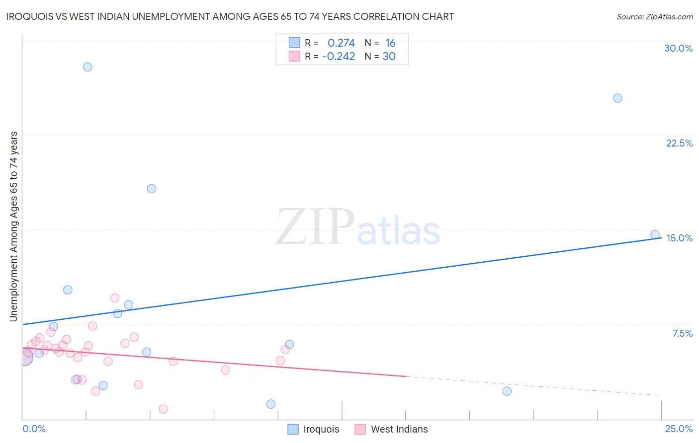 Iroquois vs West Indian Unemployment Among Ages 65 to 74 years