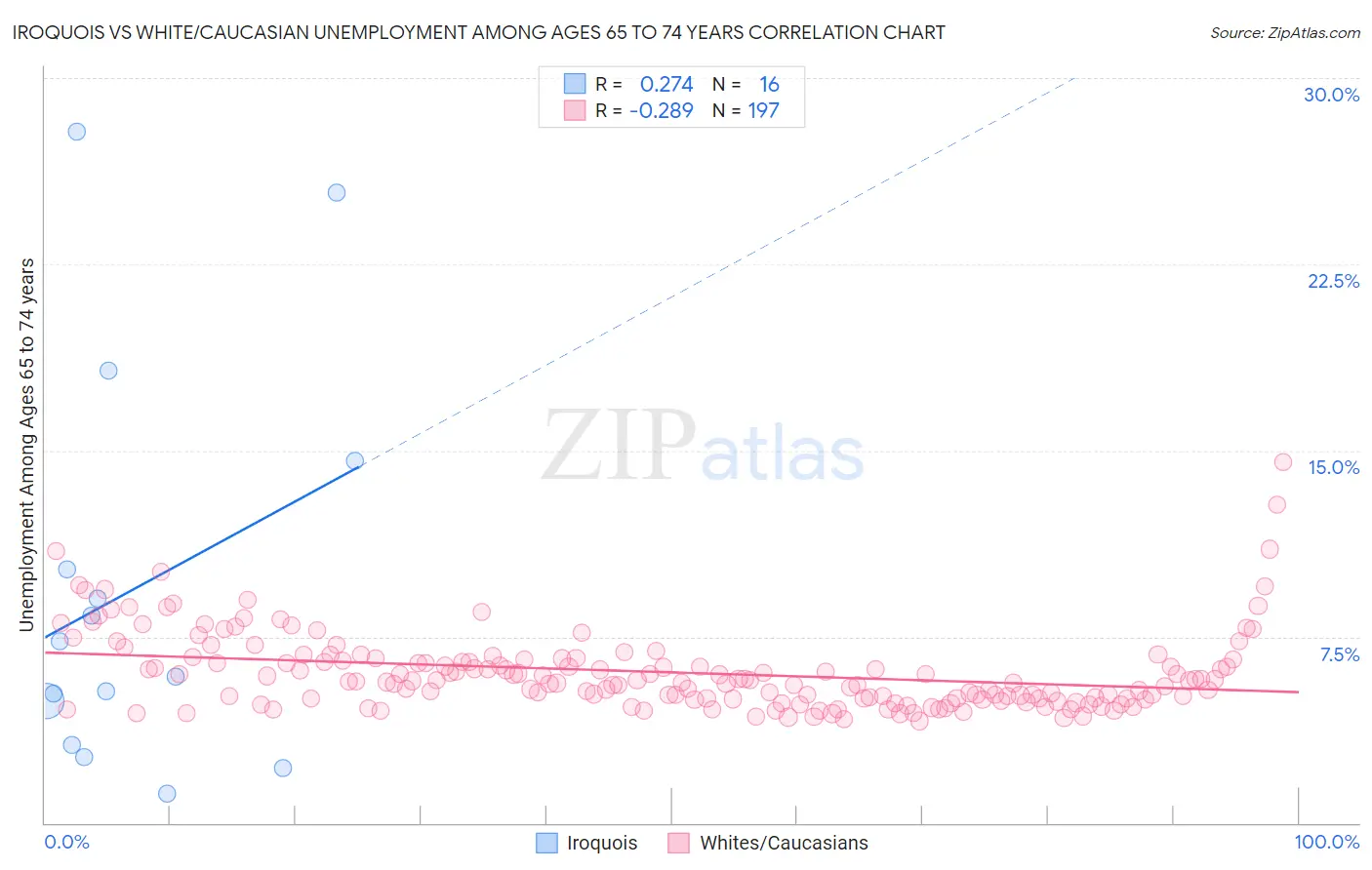 Iroquois vs White/Caucasian Unemployment Among Ages 65 to 74 years