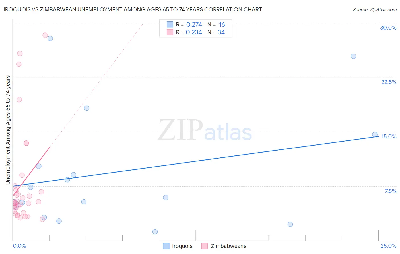 Iroquois vs Zimbabwean Unemployment Among Ages 65 to 74 years