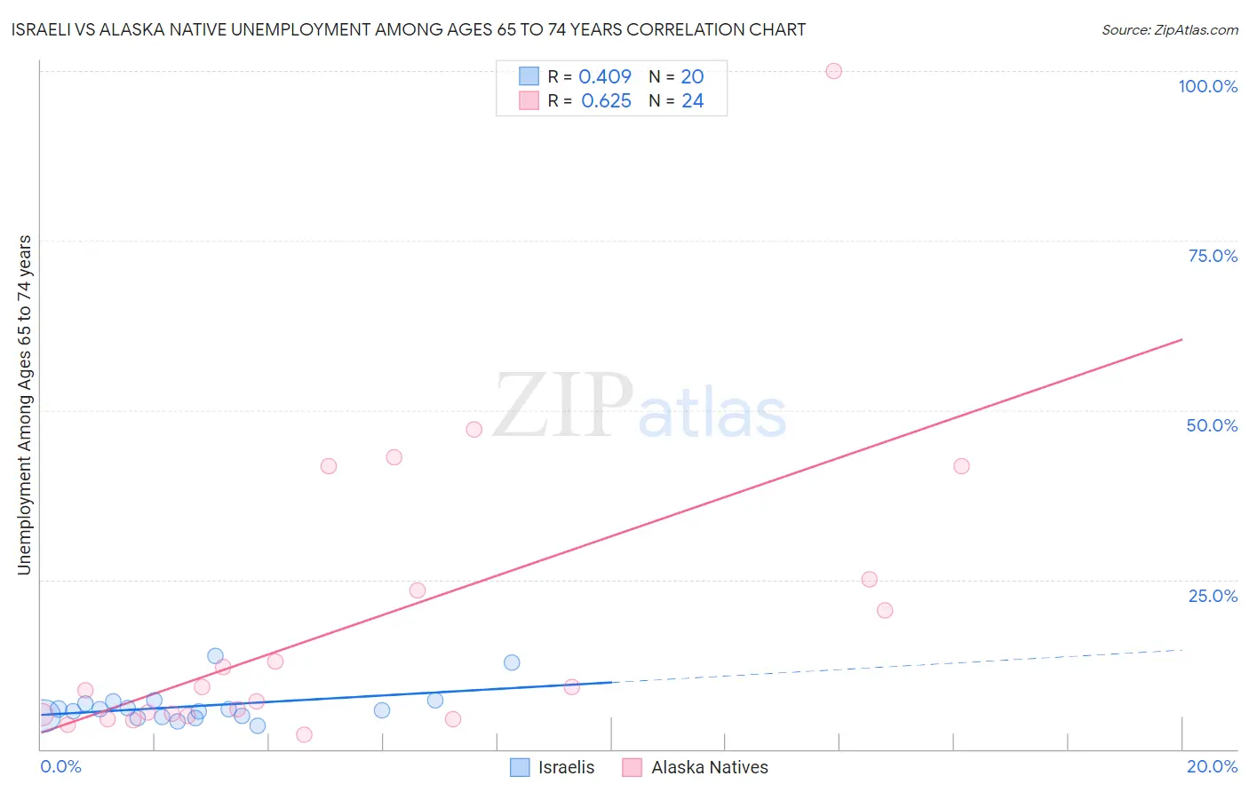 Israeli vs Alaska Native Unemployment Among Ages 65 to 74 years