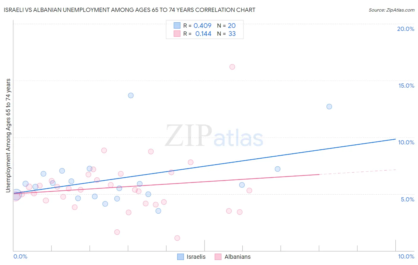 Israeli vs Albanian Unemployment Among Ages 65 to 74 years