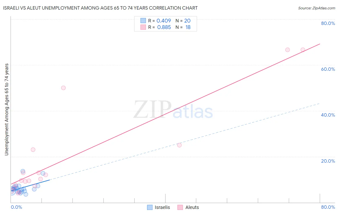 Israeli vs Aleut Unemployment Among Ages 65 to 74 years
