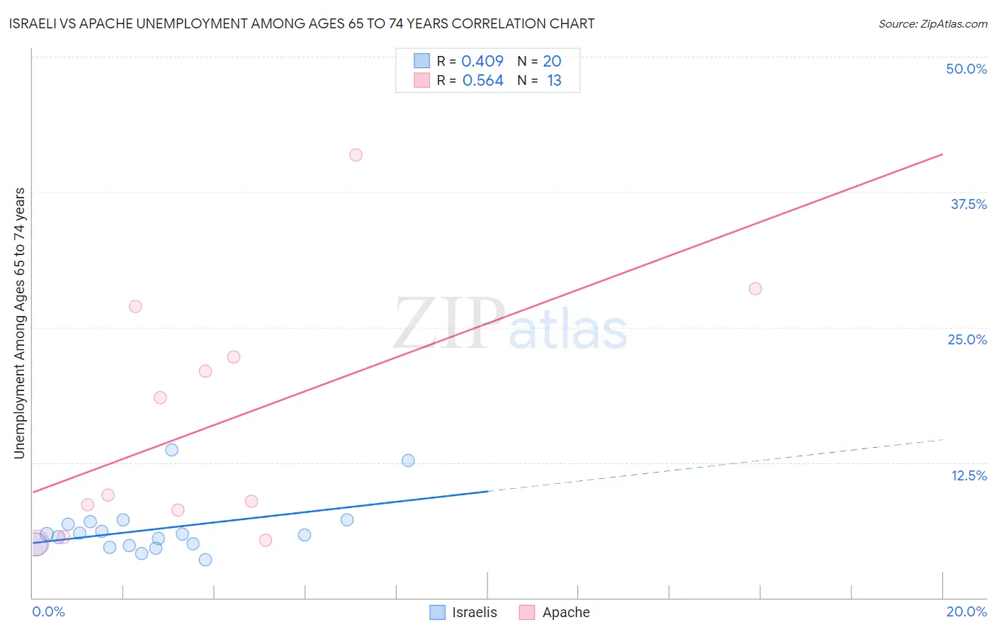 Israeli vs Apache Unemployment Among Ages 65 to 74 years