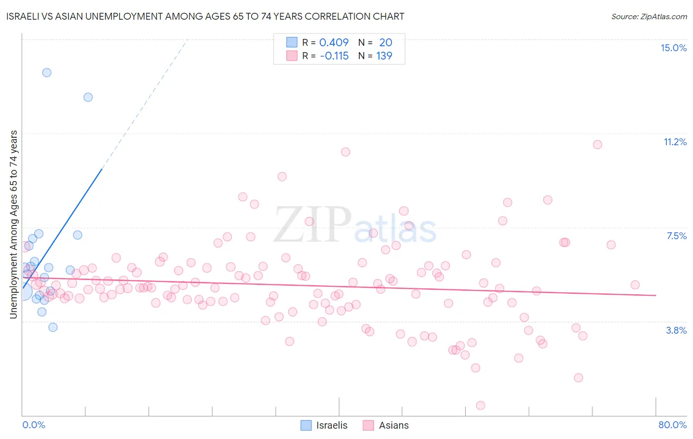 Israeli vs Asian Unemployment Among Ages 65 to 74 years