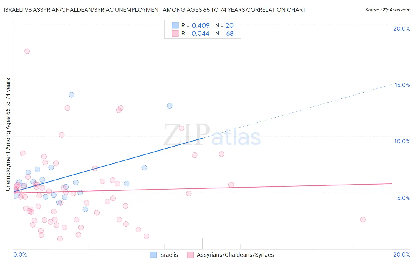 Israeli vs Assyrian/Chaldean/Syriac Unemployment Among Ages 65 to 74 years