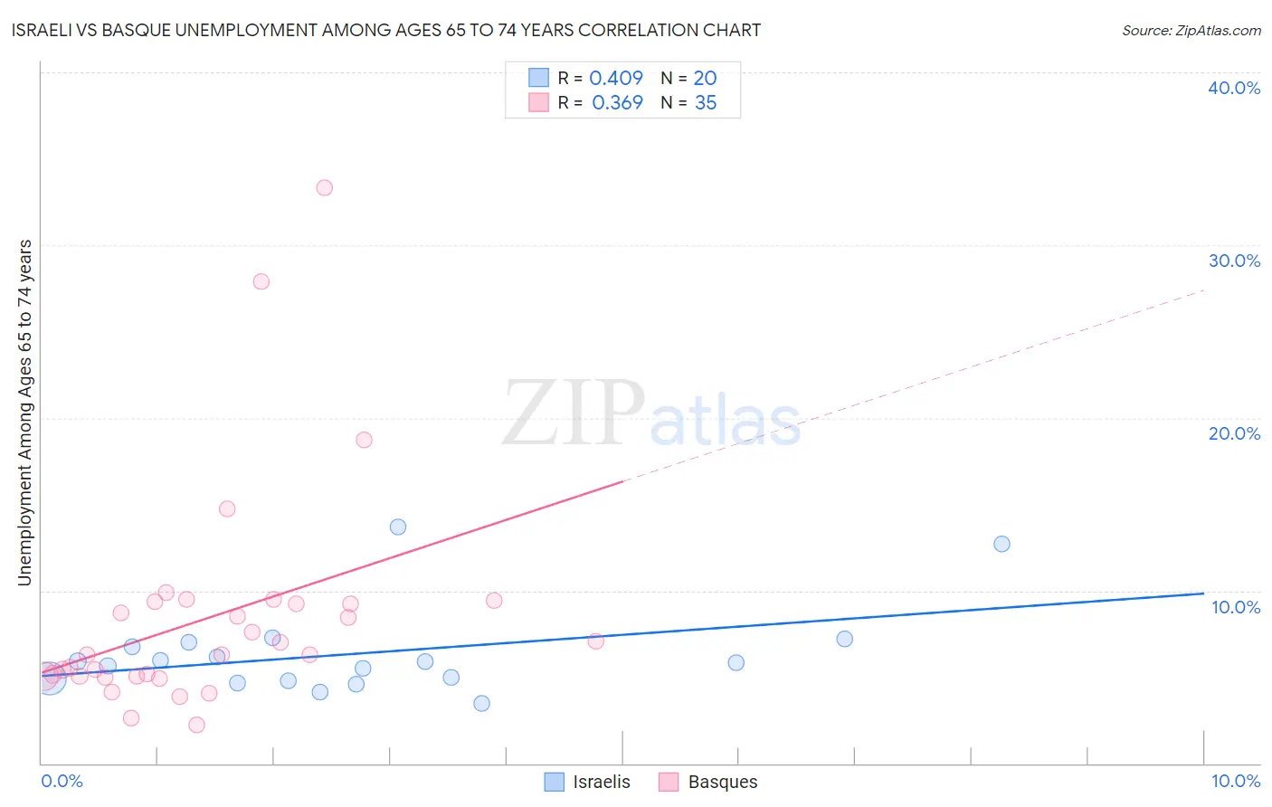 Israeli vs Basque Unemployment Among Ages 65 to 74 years