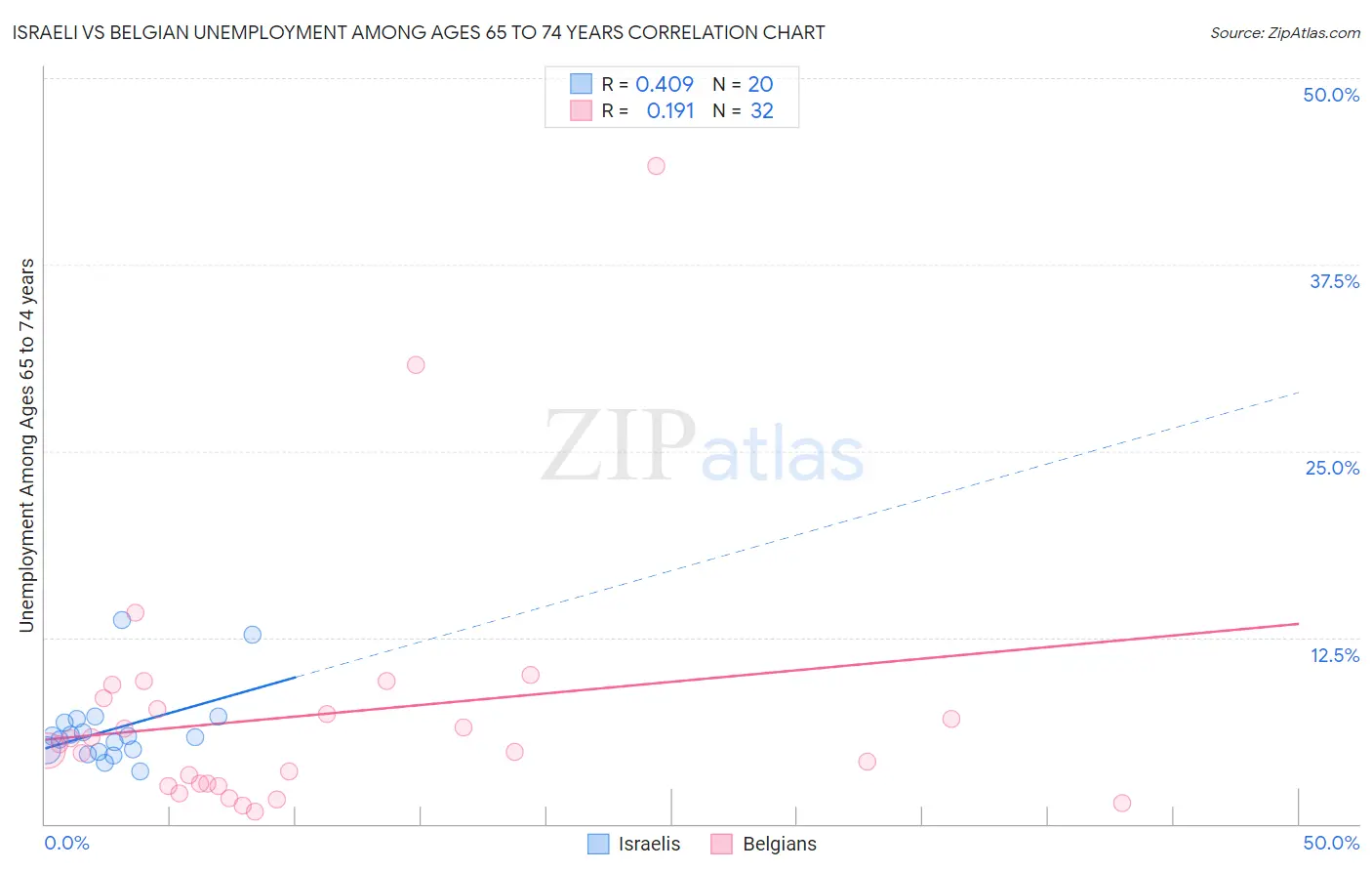 Israeli vs Belgian Unemployment Among Ages 65 to 74 years