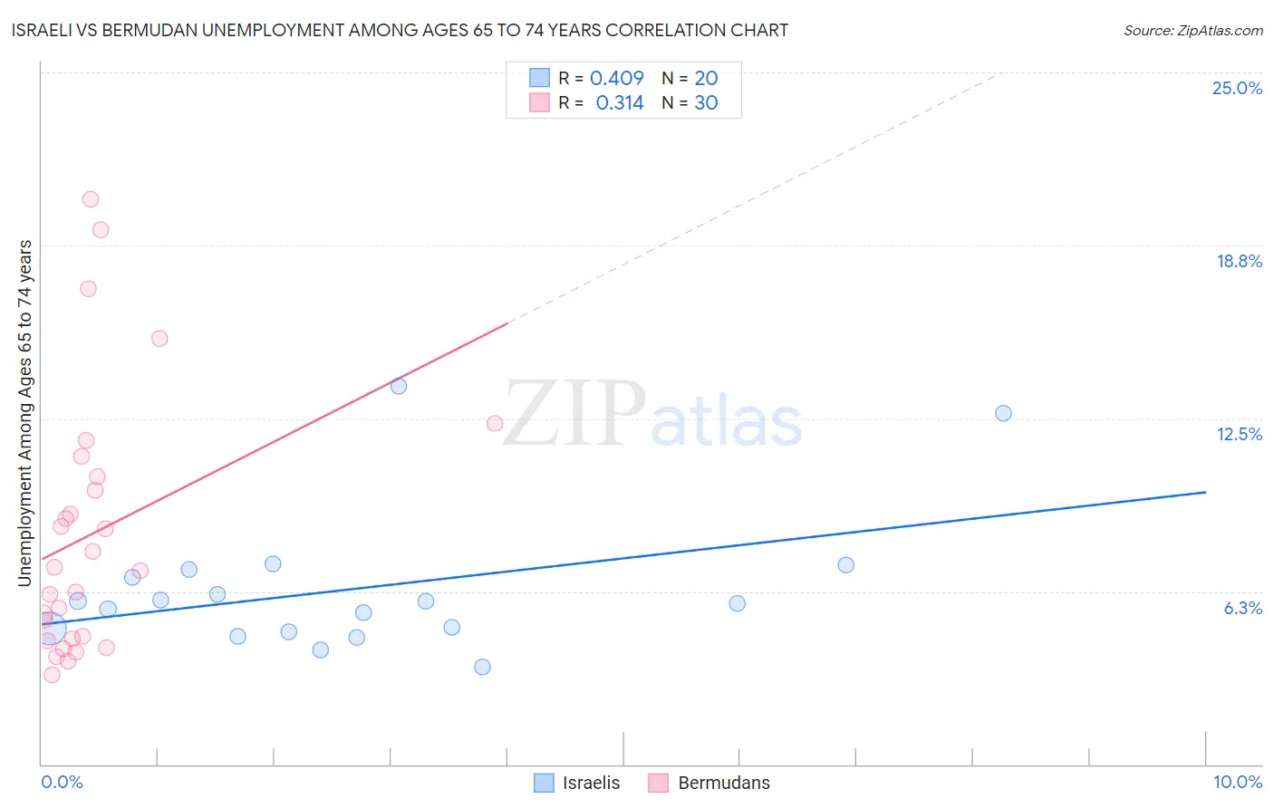 Israeli vs Bermudan Unemployment Among Ages 65 to 74 years