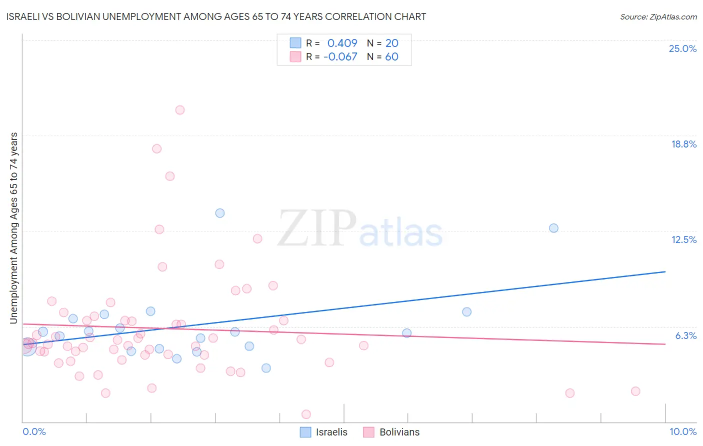 Israeli vs Bolivian Unemployment Among Ages 65 to 74 years