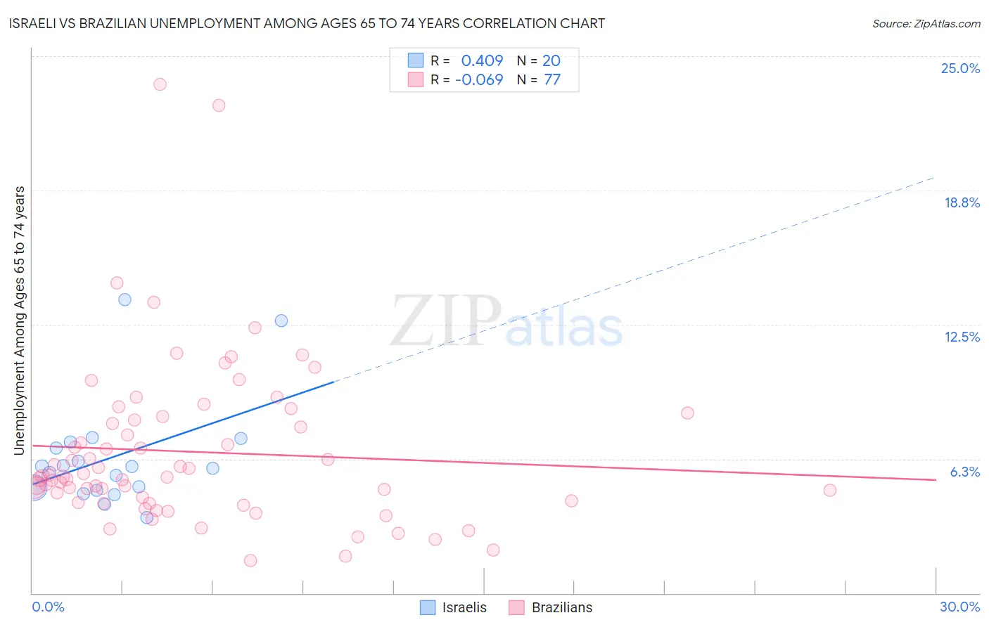 Israeli vs Brazilian Unemployment Among Ages 65 to 74 years