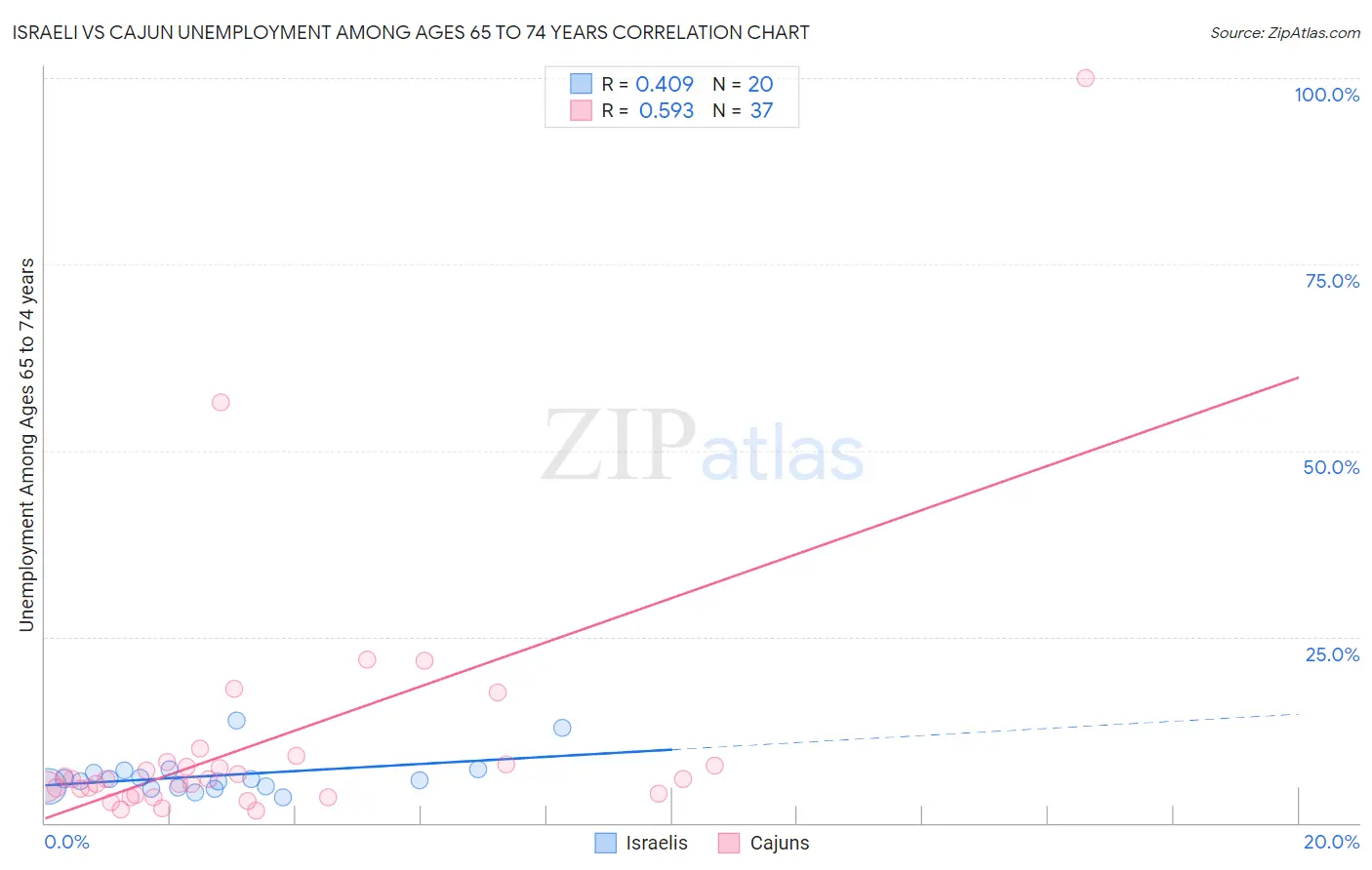 Israeli vs Cajun Unemployment Among Ages 65 to 74 years