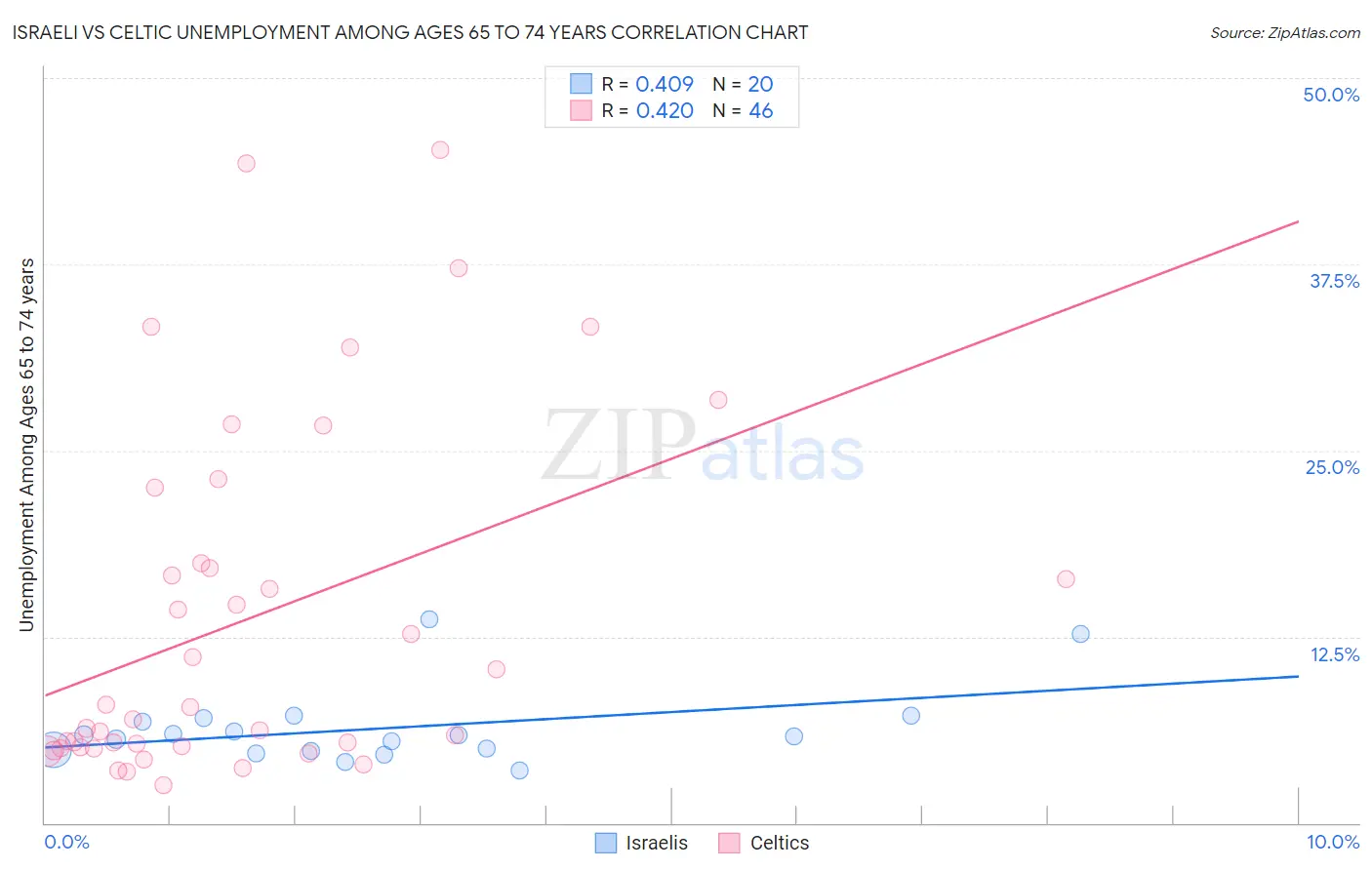 Israeli vs Celtic Unemployment Among Ages 65 to 74 years