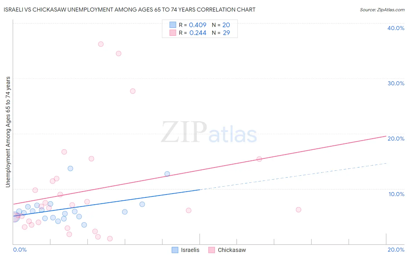 Israeli vs Chickasaw Unemployment Among Ages 65 to 74 years