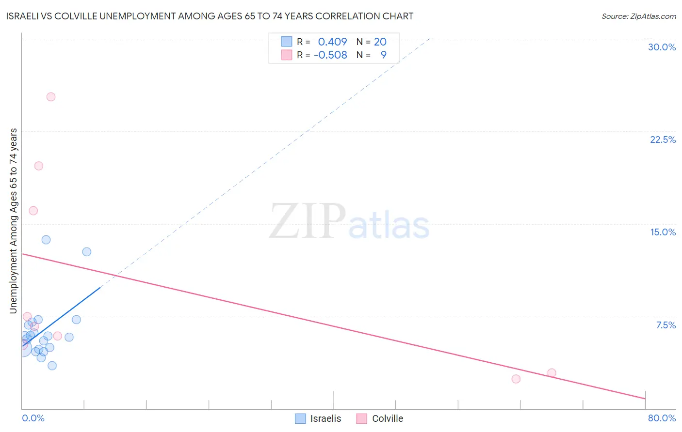 Israeli vs Colville Unemployment Among Ages 65 to 74 years